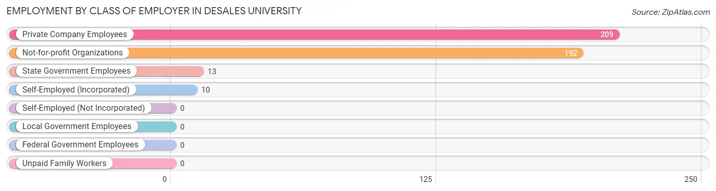 Employment by Class of Employer in DeSales University