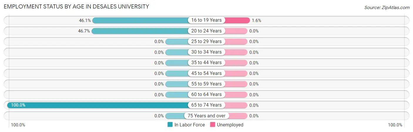 Employment Status by Age in DeSales University