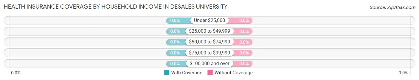 Health Insurance Coverage by Household Income in DeSales University