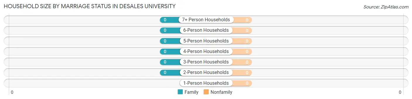 Household Size by Marriage Status in DeSales University