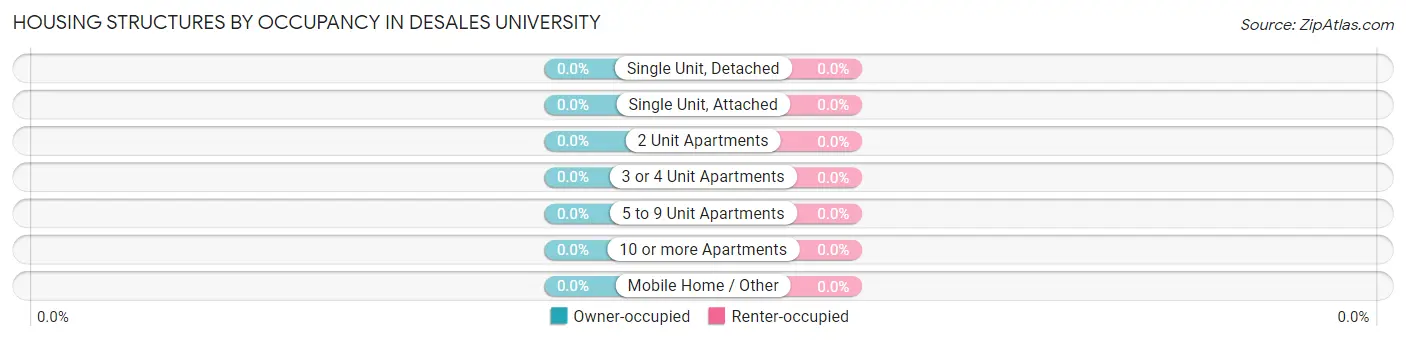 Housing Structures by Occupancy in DeSales University