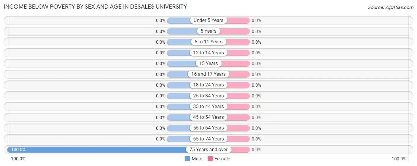 Income Below Poverty by Sex and Age in DeSales University