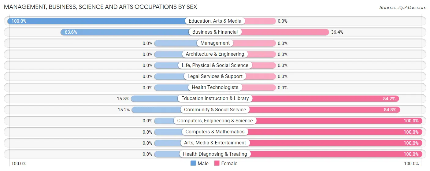 Management, Business, Science and Arts Occupations by Sex in DeSales University