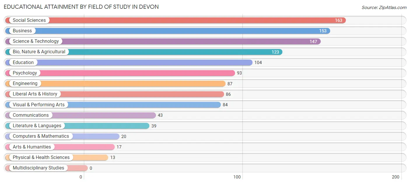 Educational Attainment by Field of Study in Devon