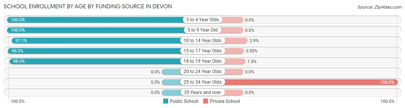 School Enrollment by Age by Funding Source in Devon