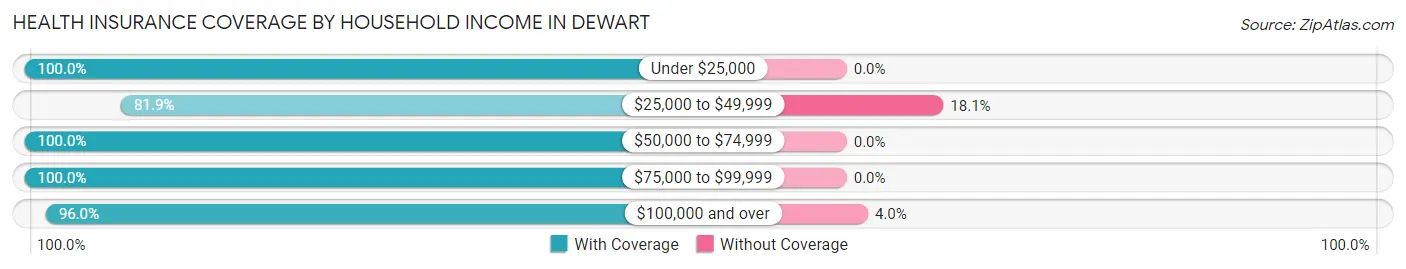 Health Insurance Coverage by Household Income in Dewart