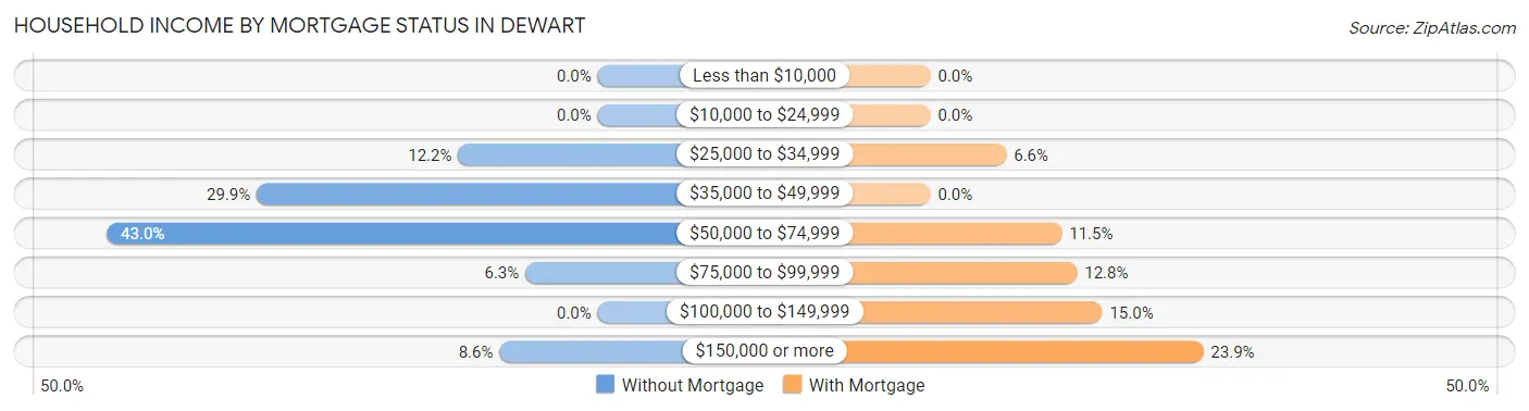 Household Income by Mortgage Status in Dewart