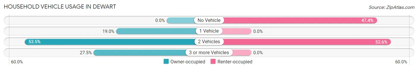 Household Vehicle Usage in Dewart