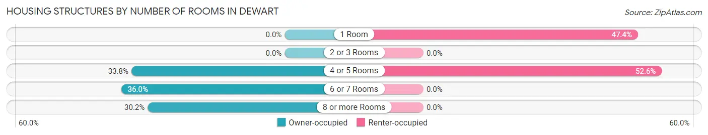 Housing Structures by Number of Rooms in Dewart