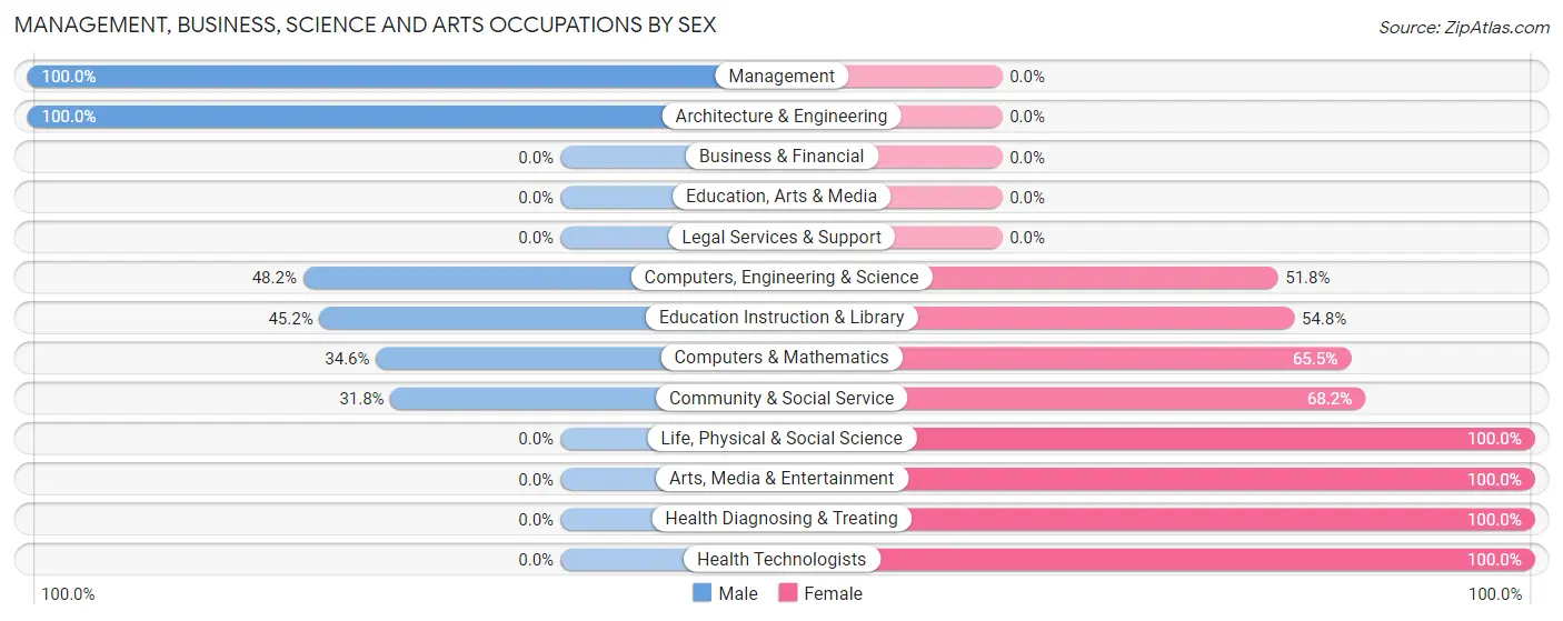 Management, Business, Science and Arts Occupations by Sex in Dewart