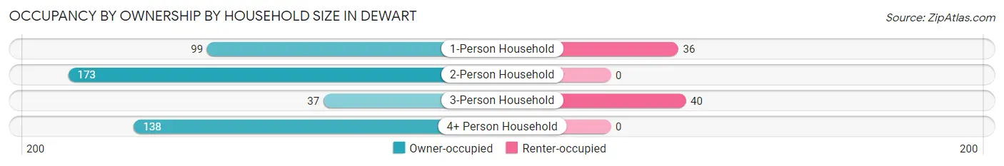 Occupancy by Ownership by Household Size in Dewart