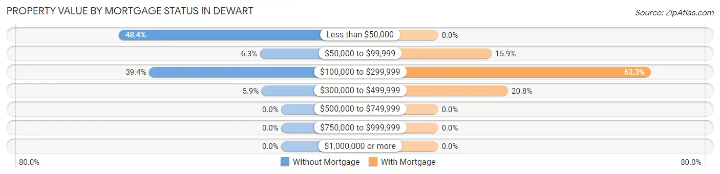 Property Value by Mortgage Status in Dewart