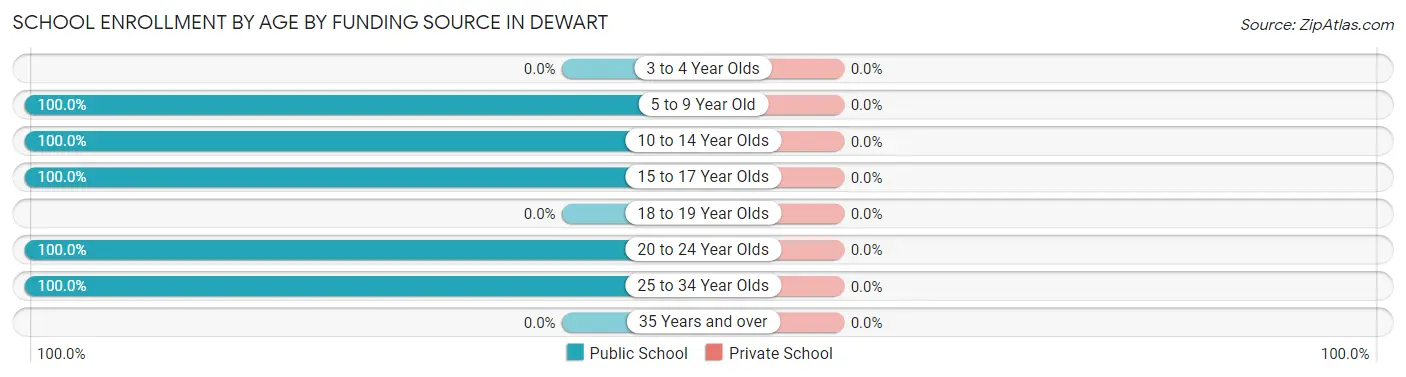 School Enrollment by Age by Funding Source in Dewart