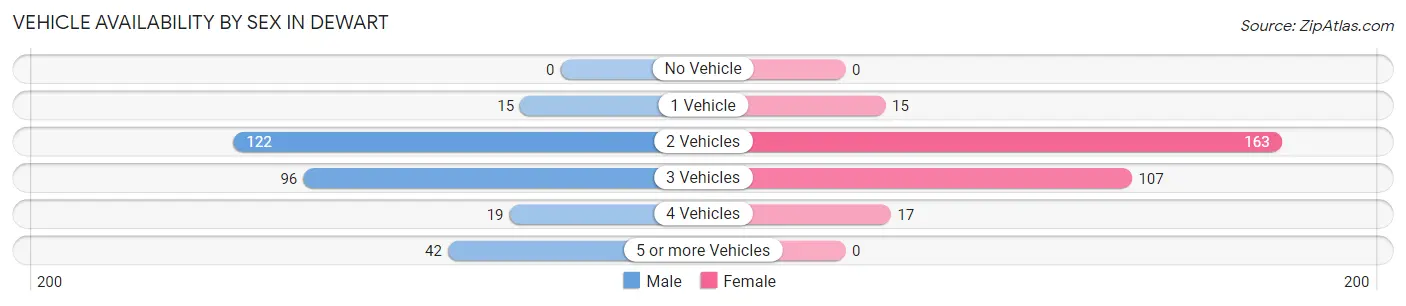 Vehicle Availability by Sex in Dewart