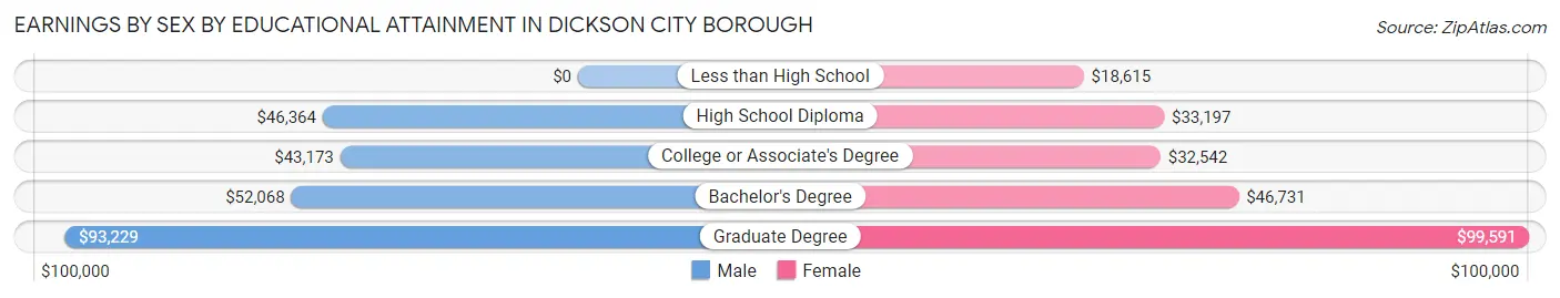 Earnings by Sex by Educational Attainment in Dickson City borough