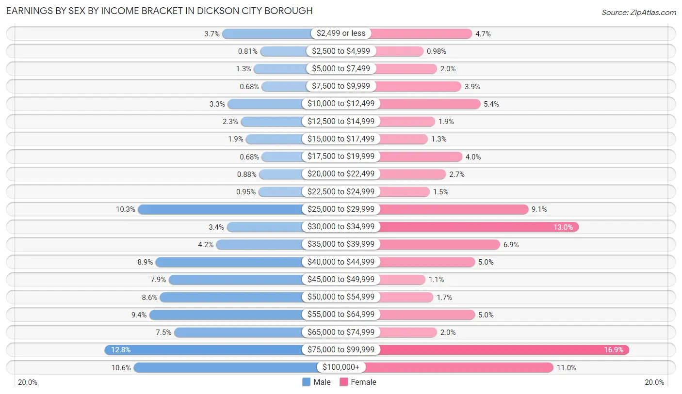 Earnings by Sex by Income Bracket in Dickson City borough