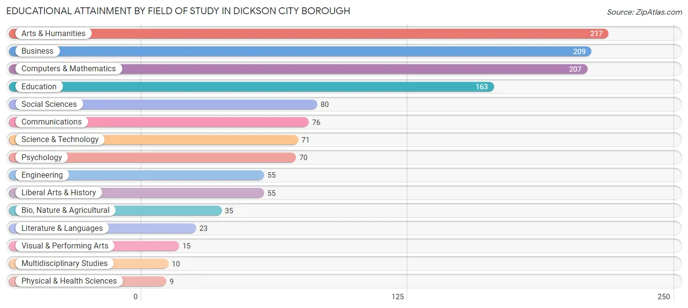 Educational Attainment by Field of Study in Dickson City borough