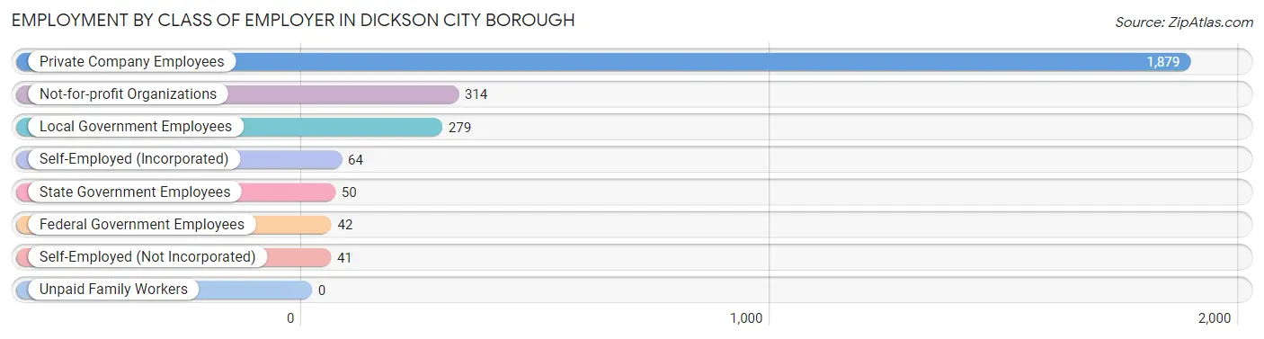 Employment by Class of Employer in Dickson City borough
