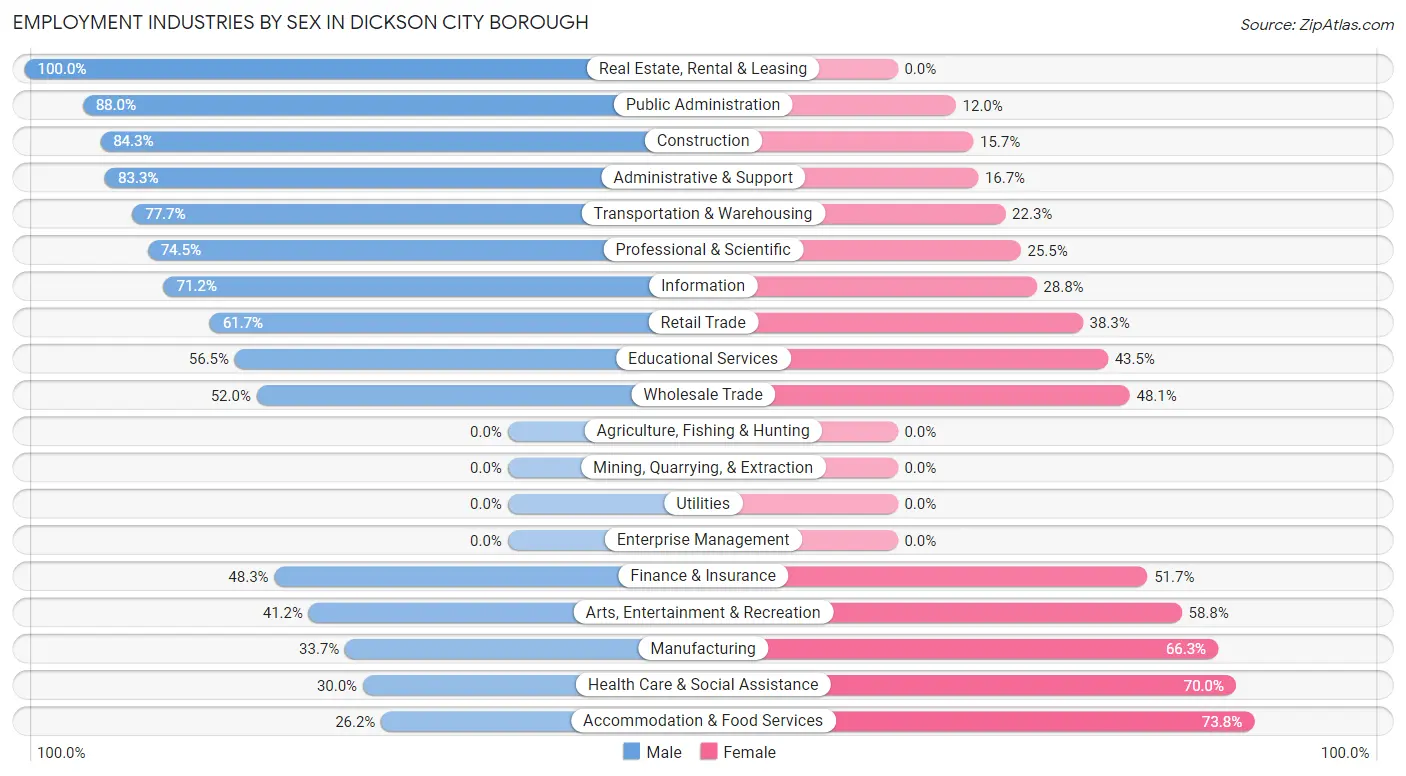 Employment Industries by Sex in Dickson City borough