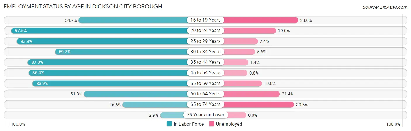 Employment Status by Age in Dickson City borough