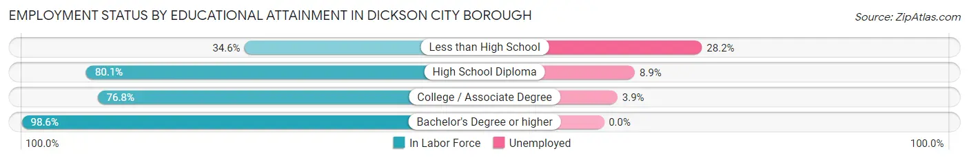 Employment Status by Educational Attainment in Dickson City borough