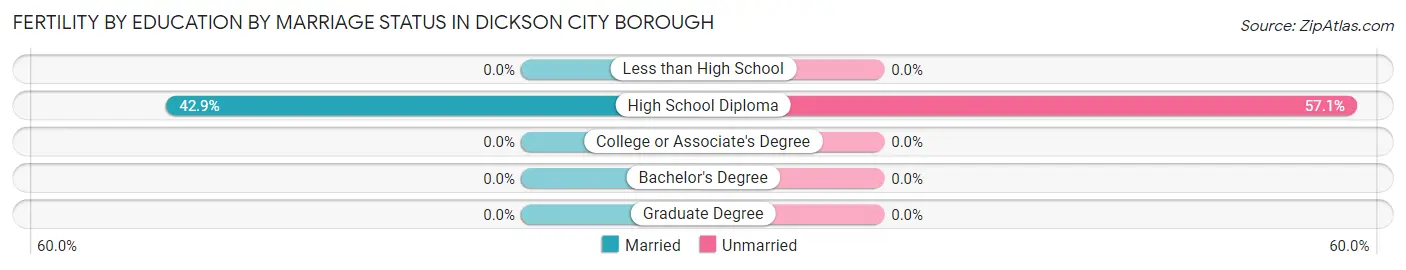 Female Fertility by Education by Marriage Status in Dickson City borough