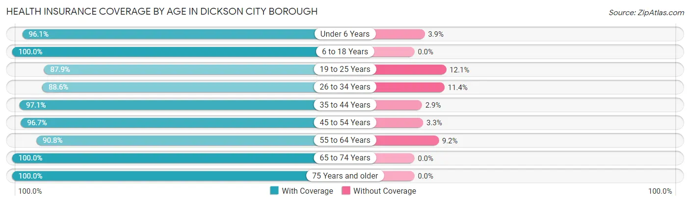 Health Insurance Coverage by Age in Dickson City borough