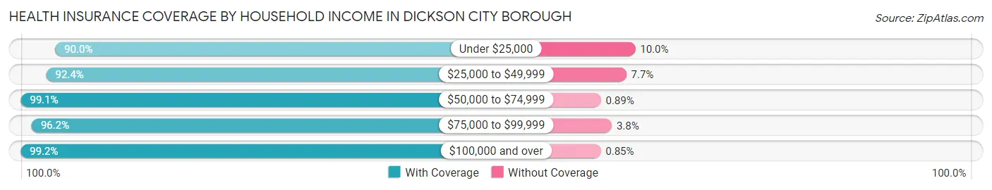 Health Insurance Coverage by Household Income in Dickson City borough