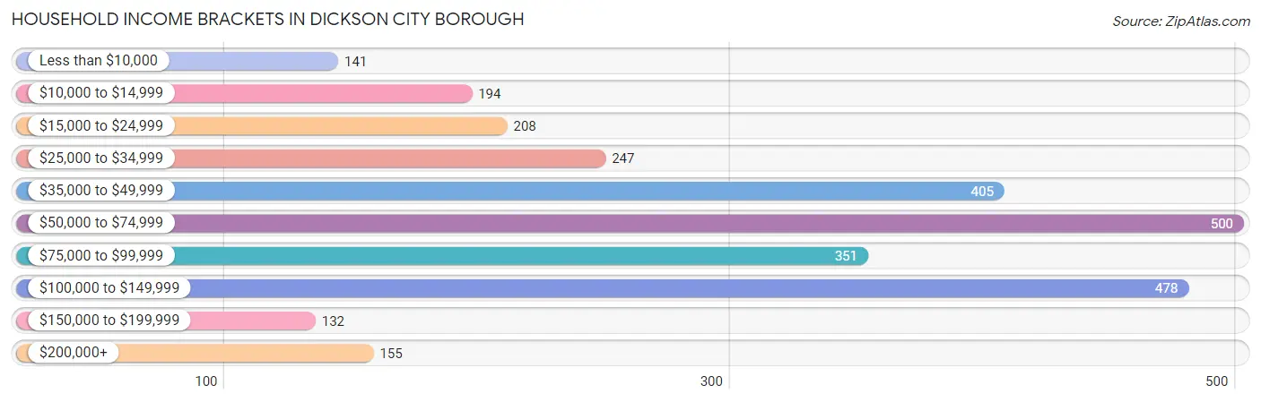 Household Income Brackets in Dickson City borough