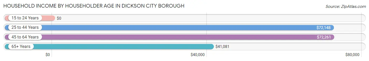 Household Income by Householder Age in Dickson City borough
