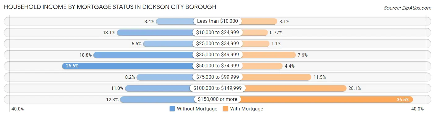 Household Income by Mortgage Status in Dickson City borough
