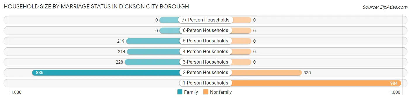 Household Size by Marriage Status in Dickson City borough