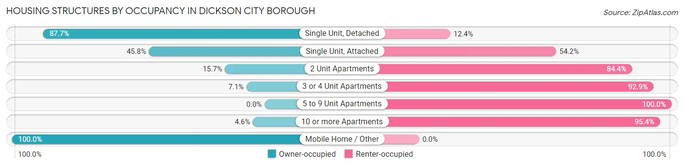 Housing Structures by Occupancy in Dickson City borough