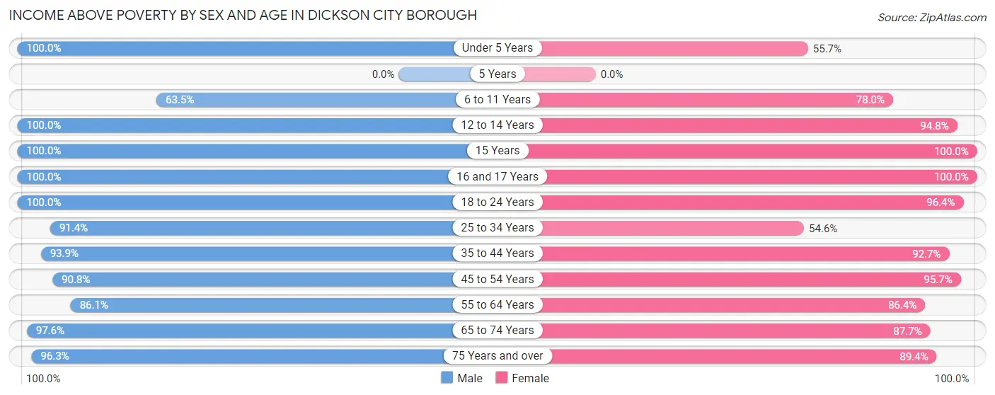 Income Above Poverty by Sex and Age in Dickson City borough