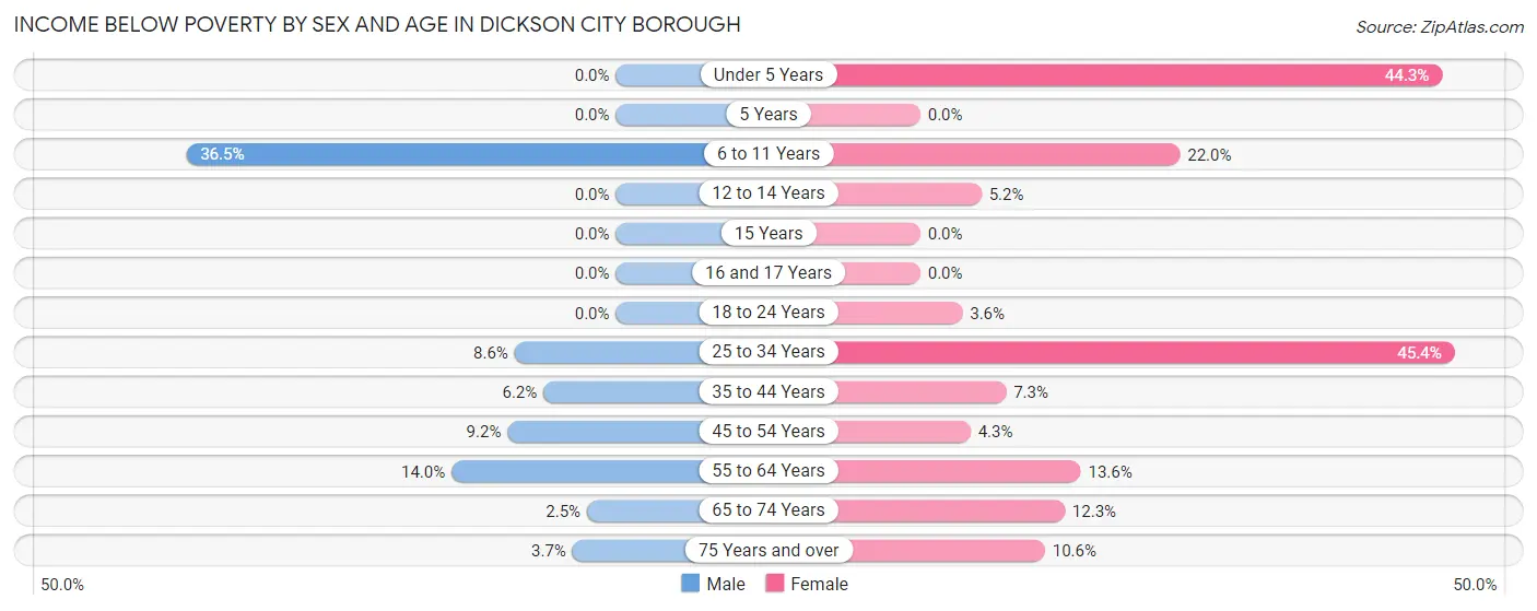 Income Below Poverty by Sex and Age in Dickson City borough
