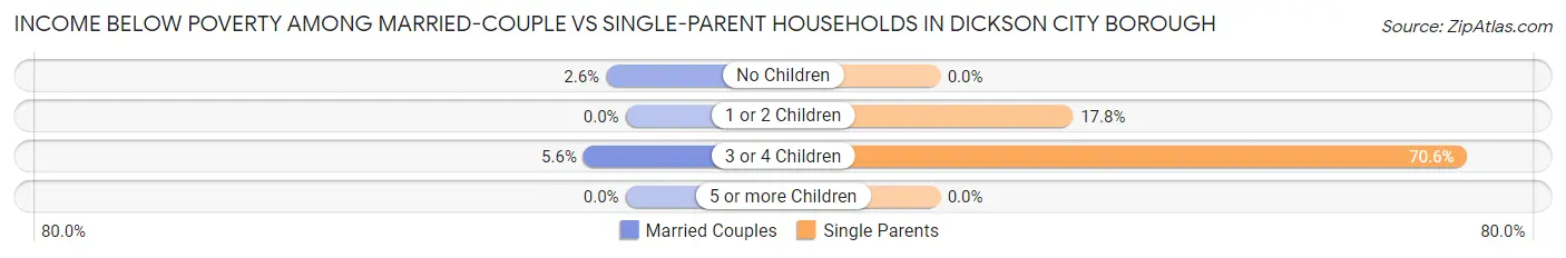 Income Below Poverty Among Married-Couple vs Single-Parent Households in Dickson City borough