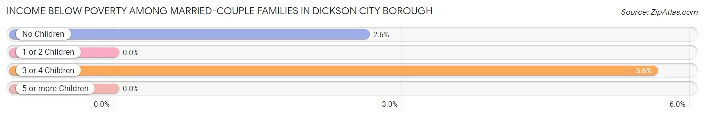 Income Below Poverty Among Married-Couple Families in Dickson City borough