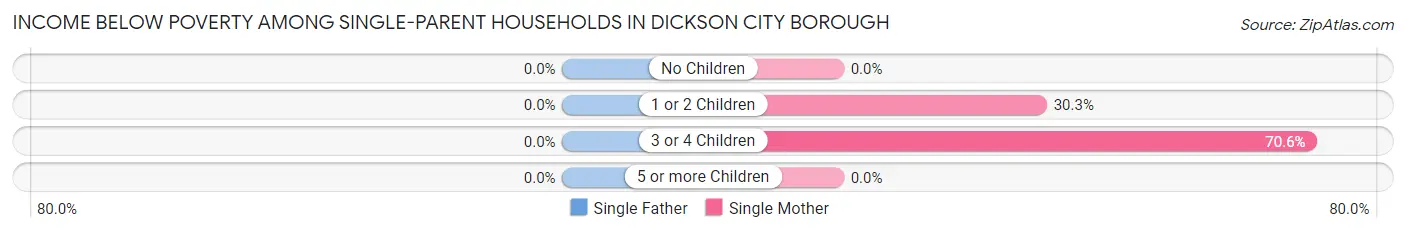 Income Below Poverty Among Single-Parent Households in Dickson City borough