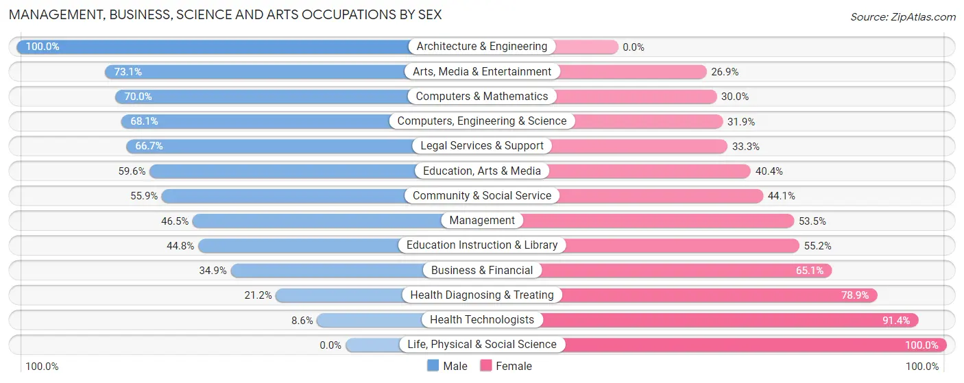 Management, Business, Science and Arts Occupations by Sex in Dickson City borough