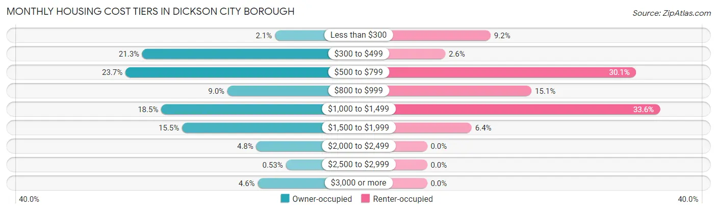 Monthly Housing Cost Tiers in Dickson City borough