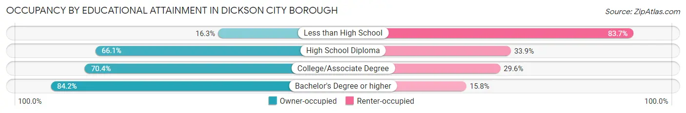 Occupancy by Educational Attainment in Dickson City borough