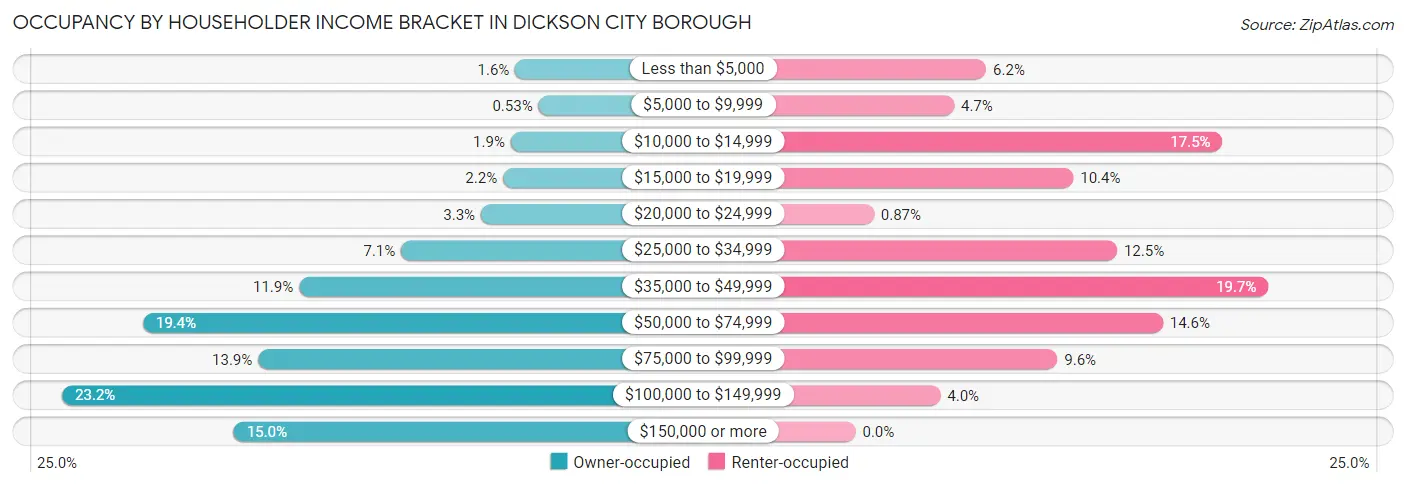 Occupancy by Householder Income Bracket in Dickson City borough