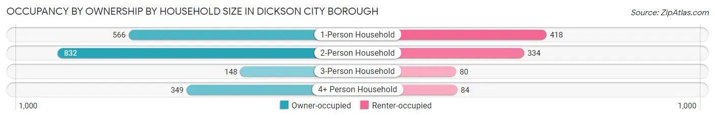 Occupancy by Ownership by Household Size in Dickson City borough