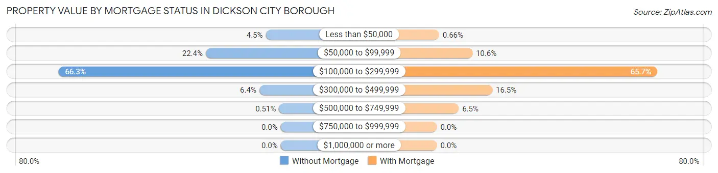 Property Value by Mortgage Status in Dickson City borough