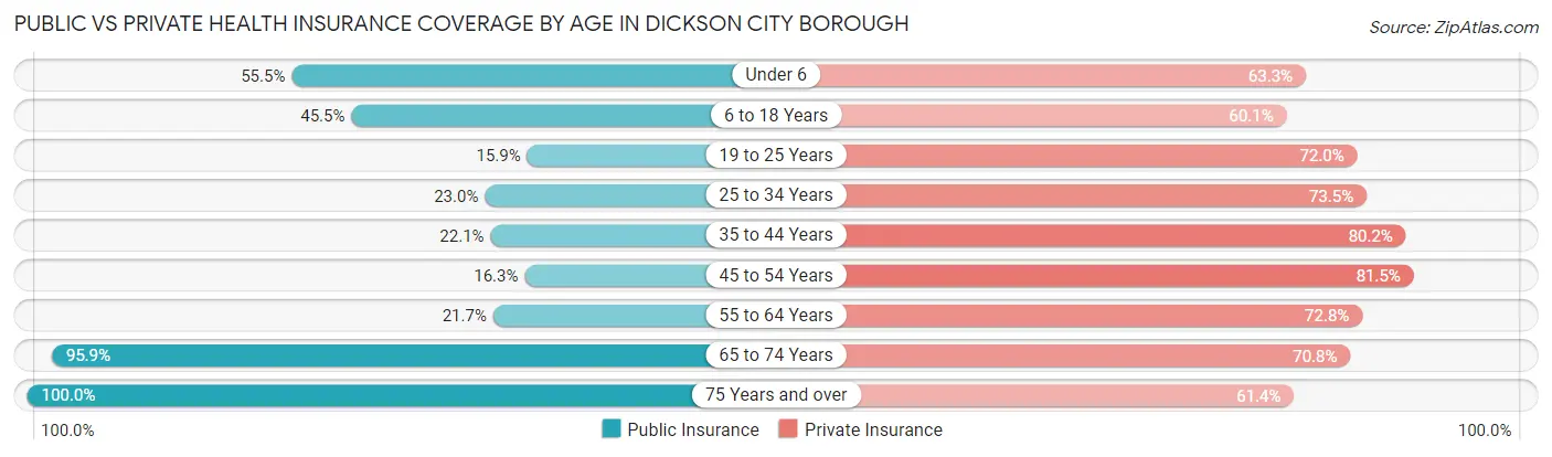 Public vs Private Health Insurance Coverage by Age in Dickson City borough