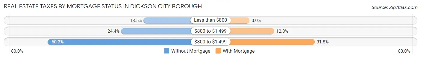 Real Estate Taxes by Mortgage Status in Dickson City borough
