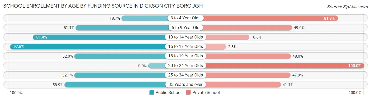 School Enrollment by Age by Funding Source in Dickson City borough