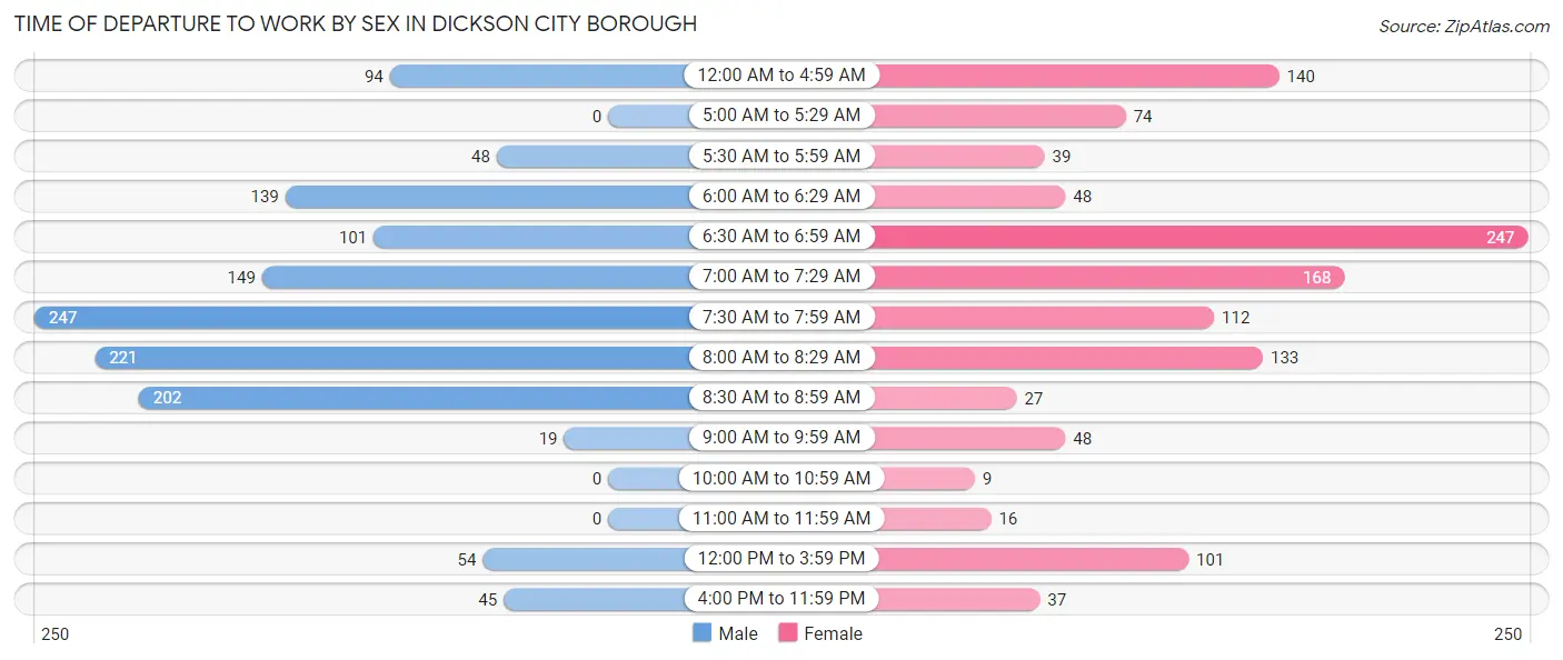Time of Departure to Work by Sex in Dickson City borough
