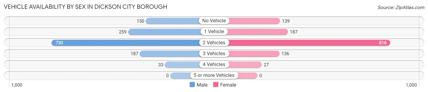 Vehicle Availability by Sex in Dickson City borough