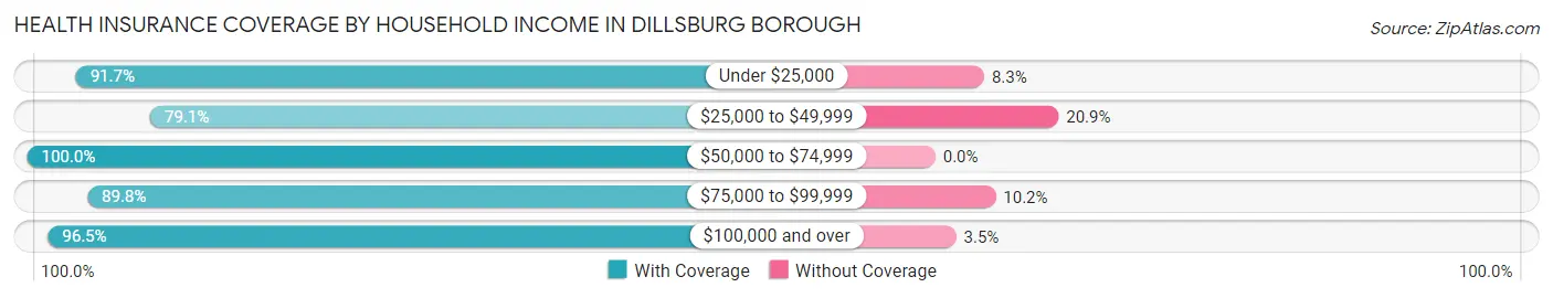 Health Insurance Coverage by Household Income in Dillsburg borough